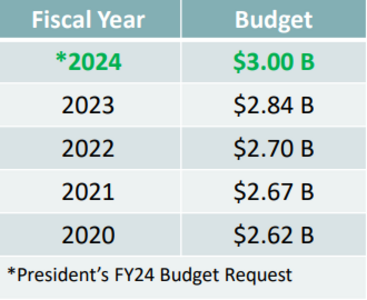 The budget for the Hanford nuclear reservation site has increased in recent years.