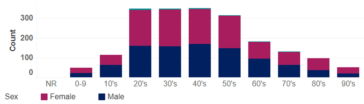 Known COVID-19 cases in Benton and Franklin counties are shown by age and sex. The green areas at the top of the bars indicate cases with no sex reported.