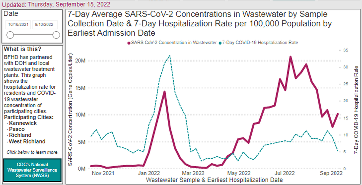 The concentration of conronavirus in Tri-Cities untreated municipal wastewater has spiked back up to the level seen three weeks ago.
