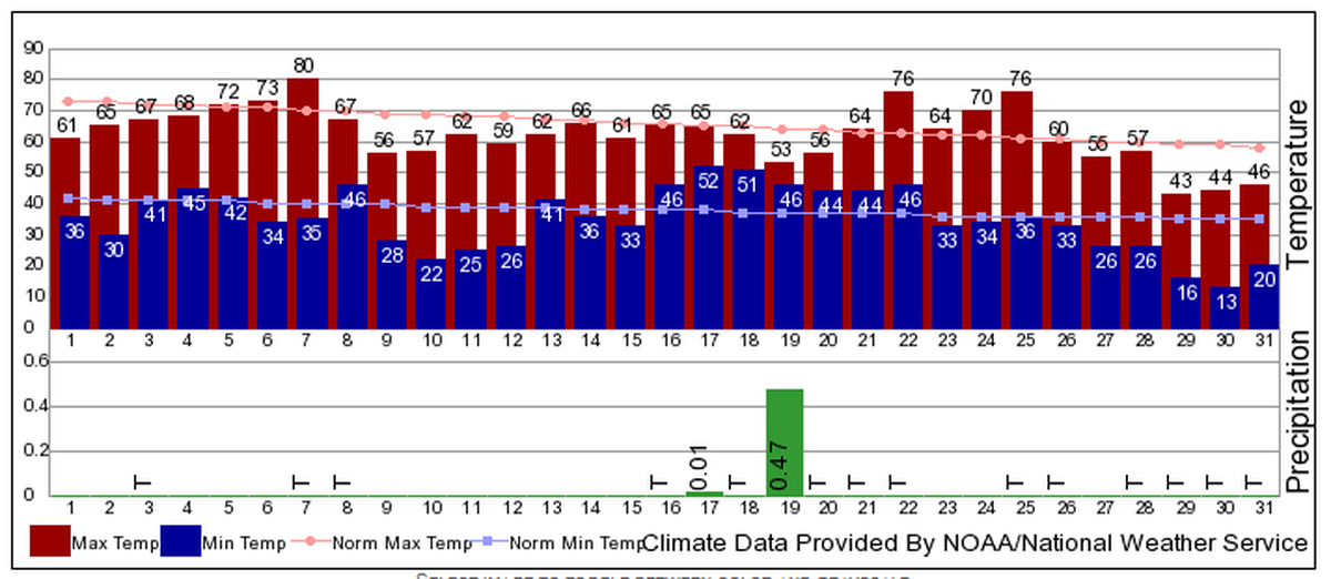 Temperatures and precipitation as recorded at the Tri-Cities Airport in October 2019.