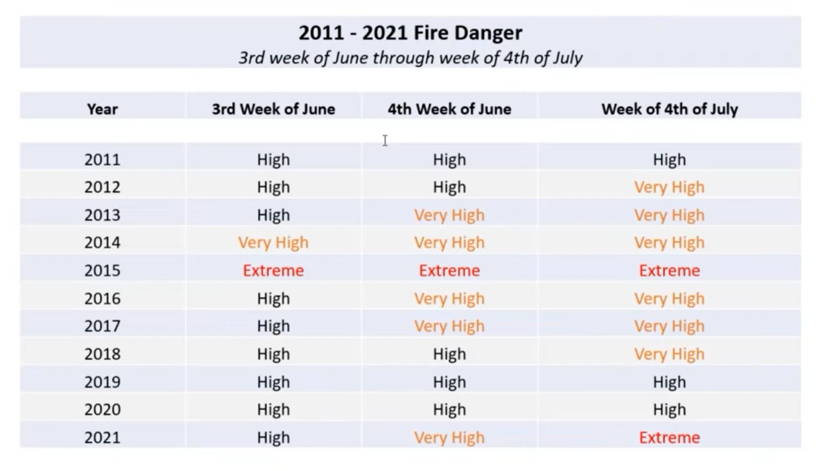 This presentation slide shows the fire danger levels during the three weeks leading up to the Fourth of July for the last 10 years.