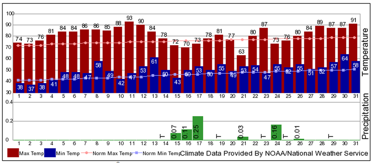 Temperatures and precipitation for May at the Tri-Cities Airport.