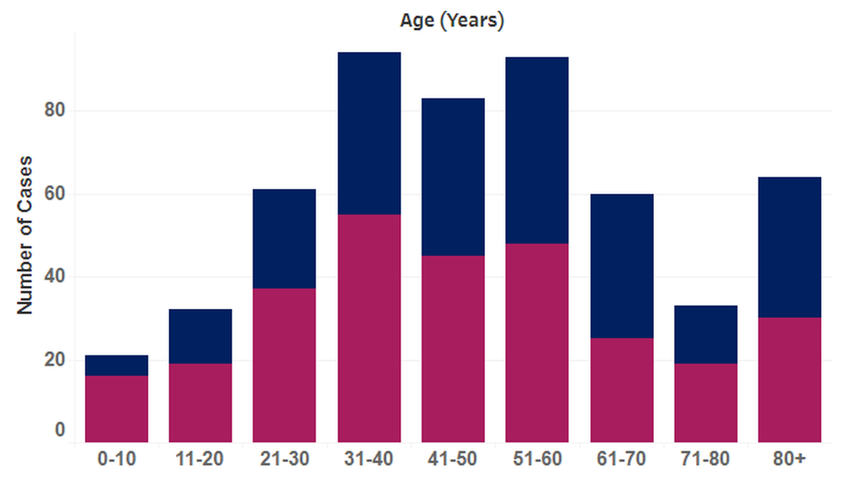 Benton and Franklin county COVID-19 cases by age and sex. Women are at the bottom of the bars and men at the top.