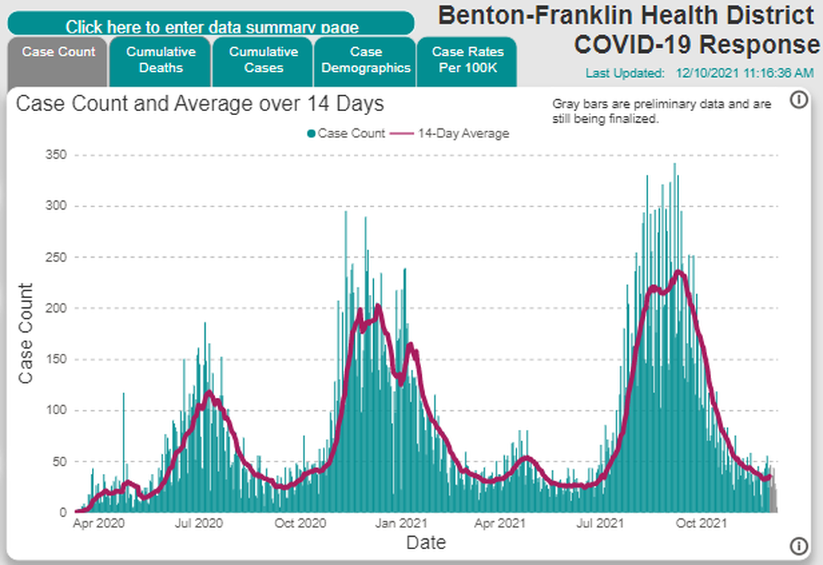 A screenshot from the Benton Franklin Health District website shows the drop in new cases of COVID-19 slowing and starting to plateau.