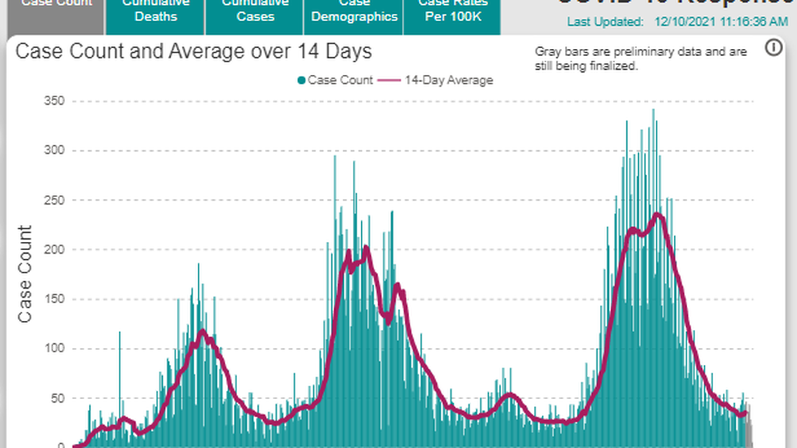 Tri-Cities hospitals treating fewest COVID patients since June, but death toll rising