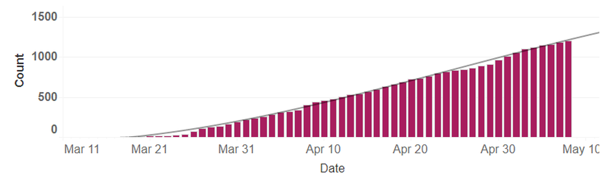 Daily new COVID-19 cases in Benton and Franklin counties are shown in blue. The pink line is average new cases for the past five days.