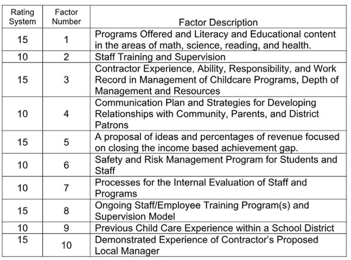 Richland school officials used these criteria to rate the two proposals they received for afterschool programs.