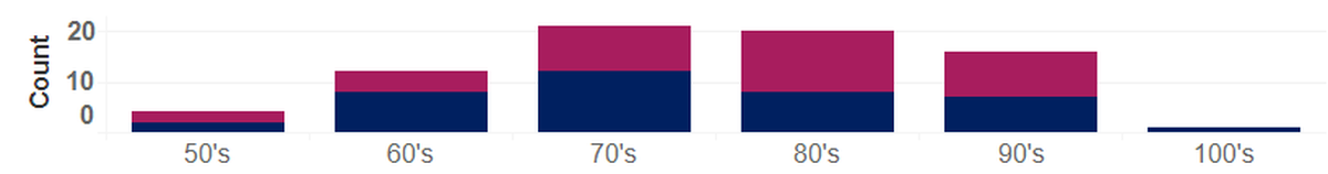 Deaths from complications of COVID-19 in Benton and Franklin counties are shown by age. Men are shown at the bottom of the bars and women at the top.