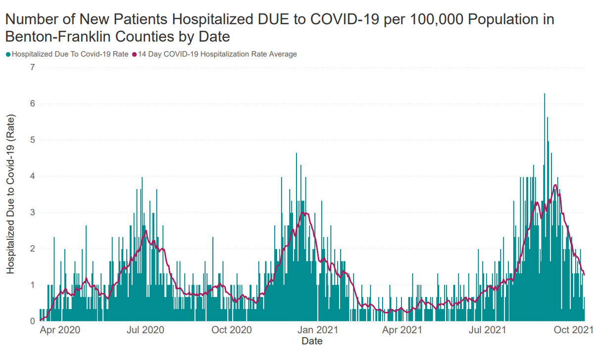 Hospital admissions for COVID-19 treatment are down 4% in the last seven days from the previous week.