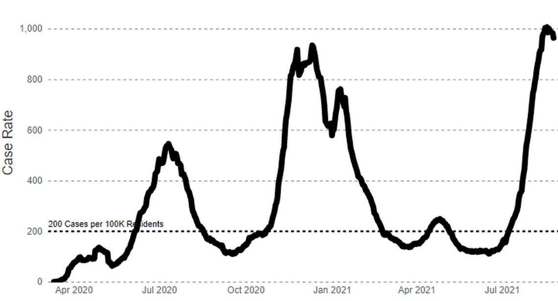 The COVID-19 new case rate over two weeks in Benton and Franklin counties combined has dropped slightly in recent days.