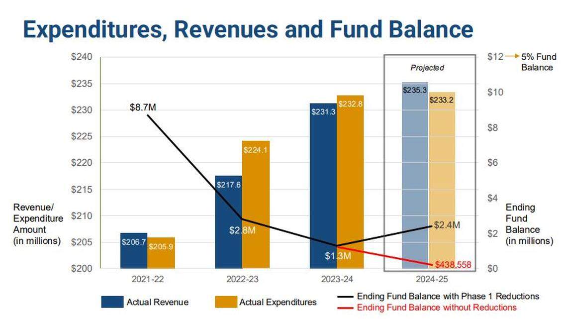 Courtesy Richland School District