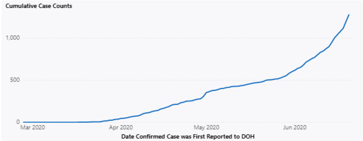 Cumulative cases of COVID-19 confirmed in Franklin County.