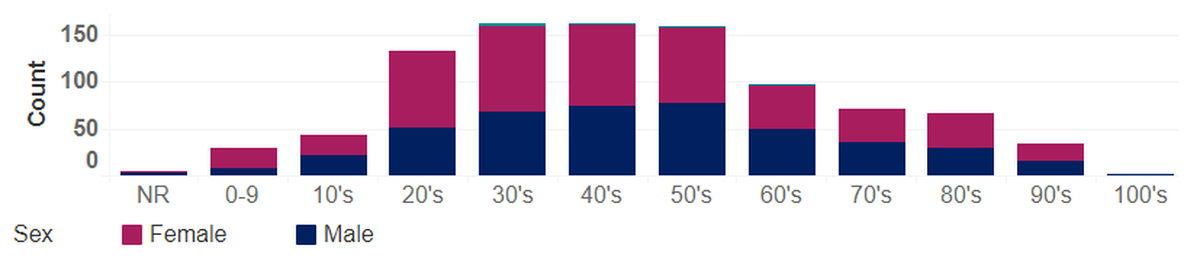 COVID-19 cases through May 1 by age and gender in Benton and Franklin counties.