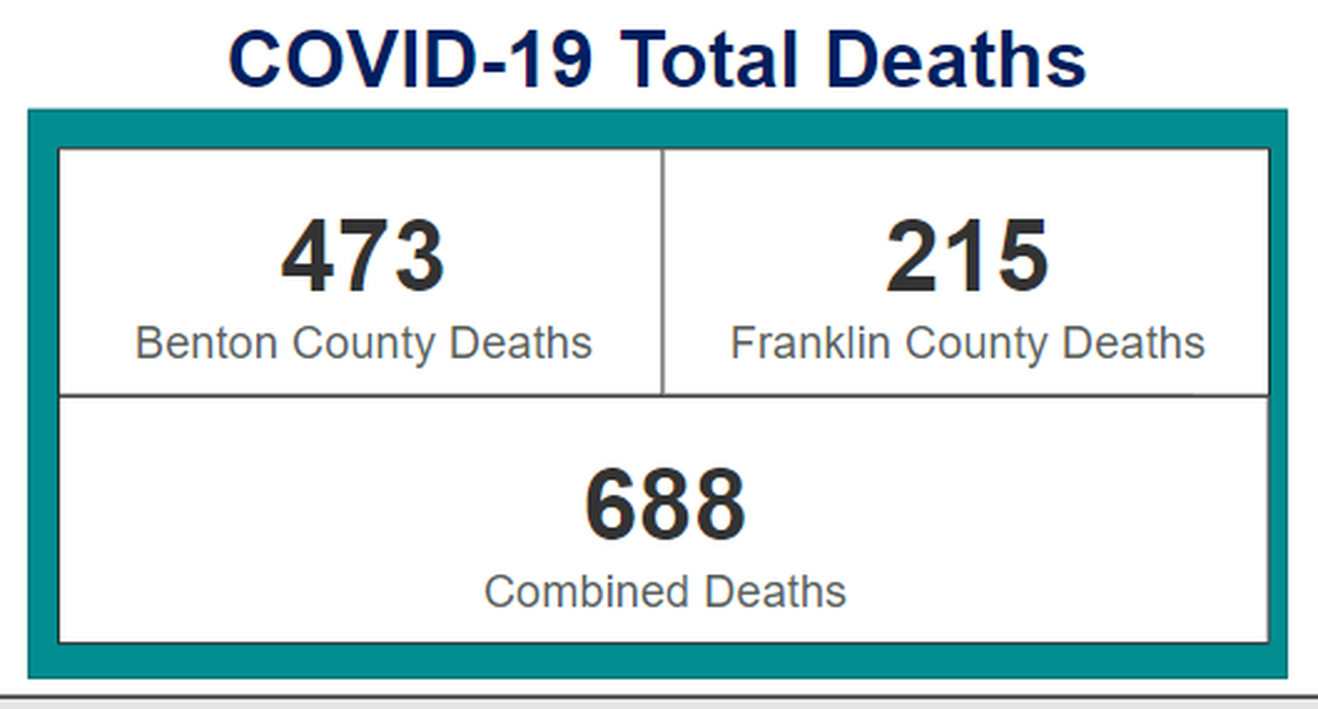 Four more residents of the Tri-Cities area died recently, the Benton Franklin Health District said in its weekly update June 9.