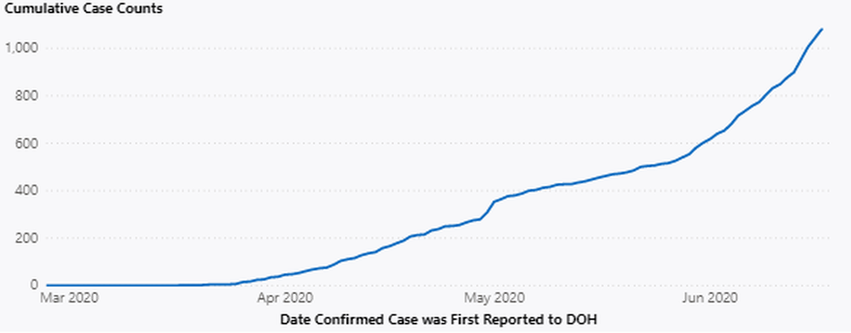 Cumulative cases of COVID-19 confirmed in Franklin County.