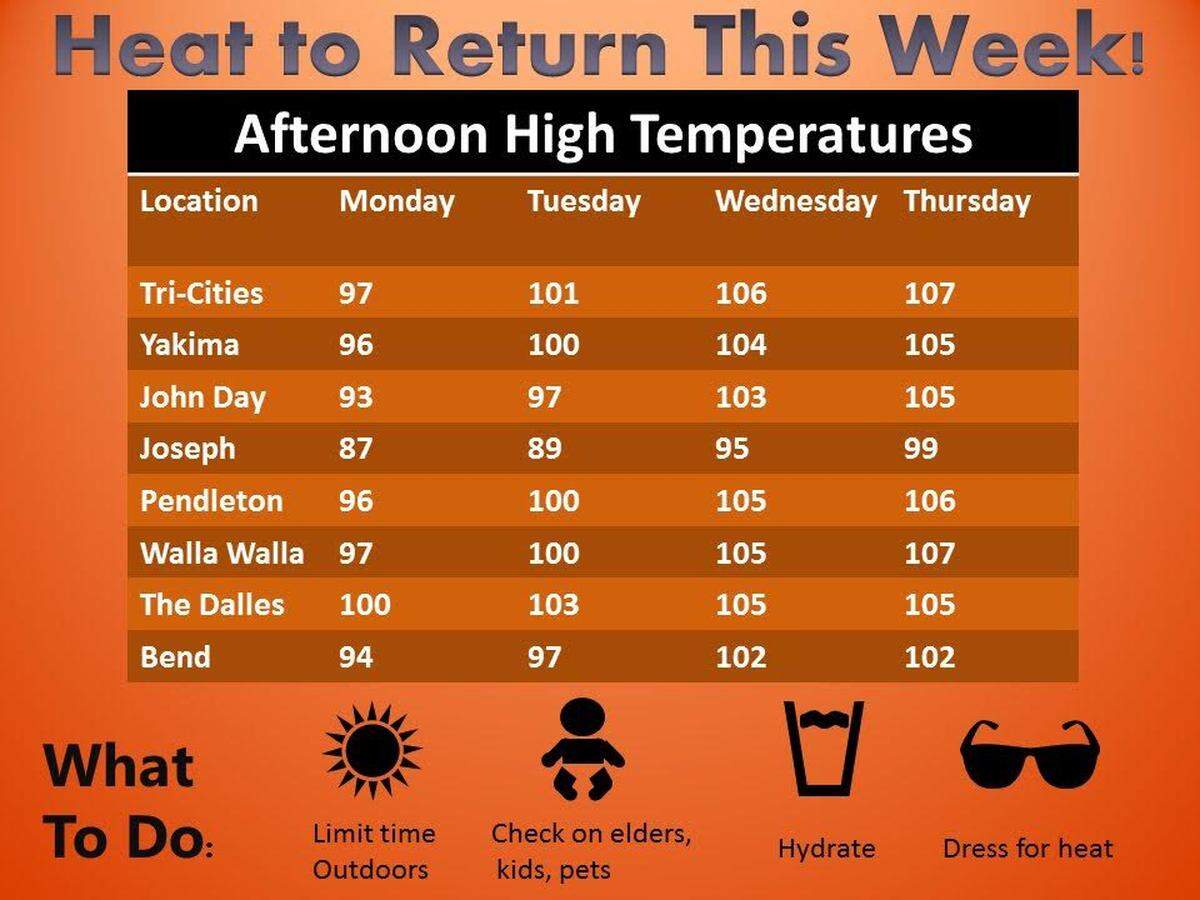 The National Weather Service is forecasting a heat wave cresting with a high of at least 107 and likely higher on Thursday.