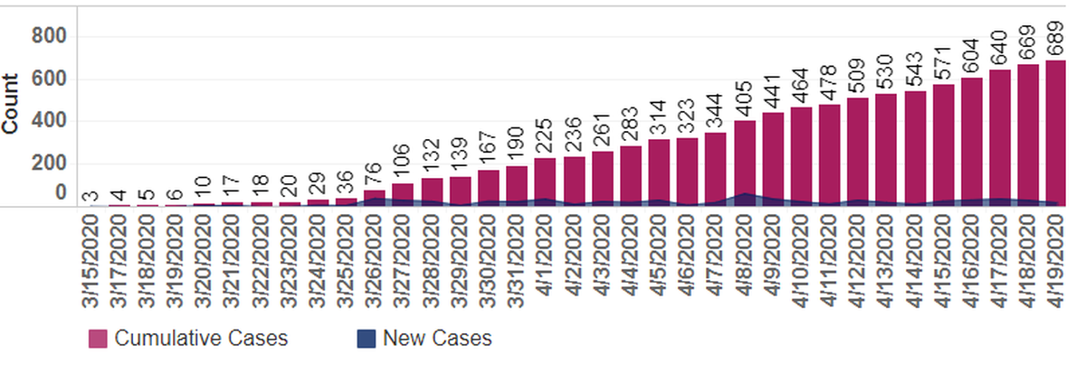 New and cumulative known cases of COVID-19 in Benton and Franklin counties.