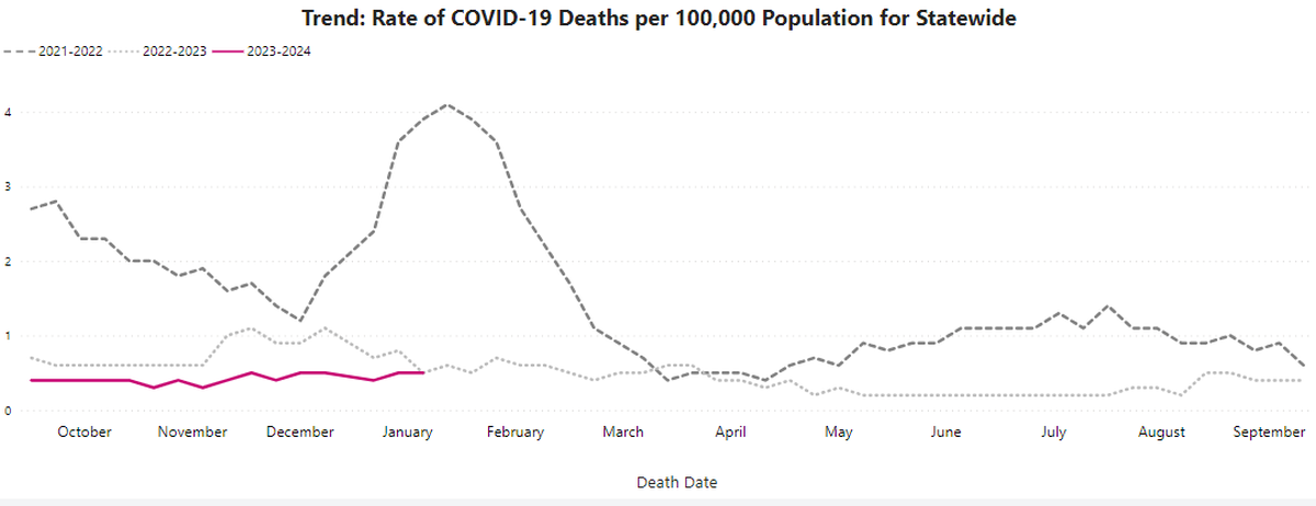 COVID-19 deaths per 100,000 people in Washington state.