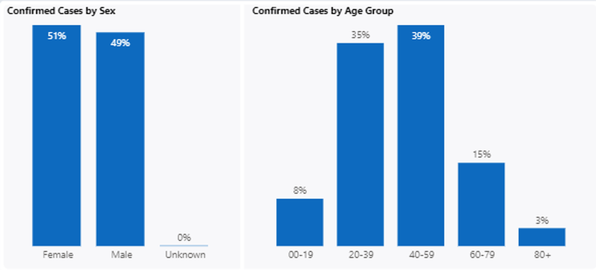 Confirmed COVID-19 cases since the start of the pandemic are show by age and sex for Franklin County.