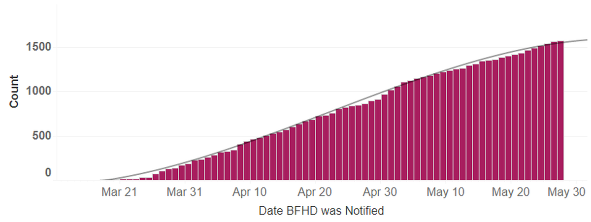 Cumulative cases of COVID-19 in Benton and Franklin counties by date they were reported.