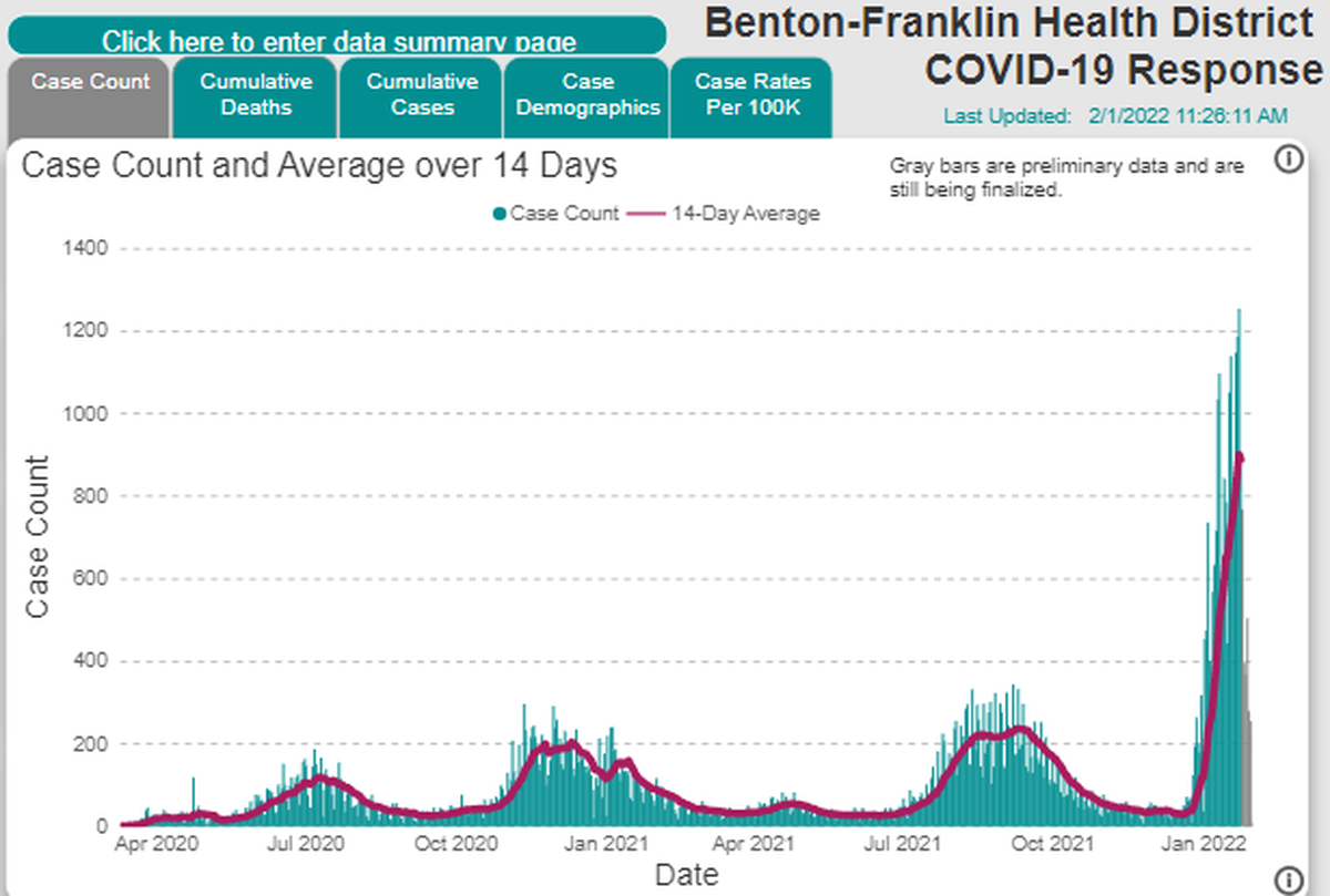 New COVID cases in Benton and Franklin counties have skyrocketed, as shown on this Benton Franklin Health District screenshot, as the omicron variant has become the dominant strain of coronavirus.