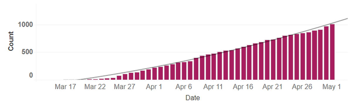 Cumulative COVID-19 cases are shown for Benton and Franklin counties.