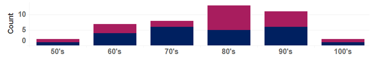 Deaths from complications of COVID-19 in Benton and Franklin counties. Ages shown are when test results were available, either before or after death.