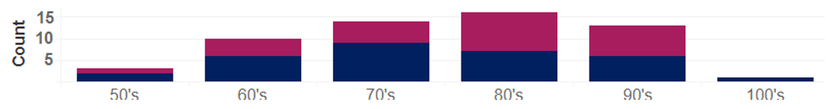 Deaths from complications of COVID-19 in Benton and Franklin counties are shown by age. Men are shown at the bottom of the bars and women at the top.