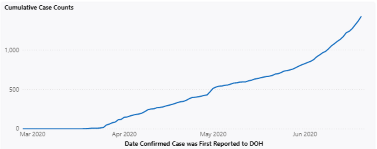 Cumulative cases of COVID-19 confirmed in Benton County.
