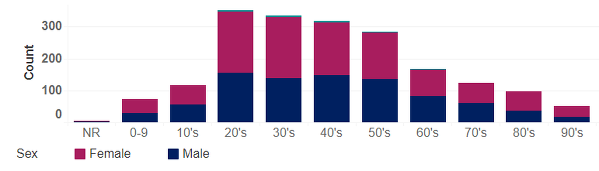 The age group with the most known cases of COVID-19 in Benton and Franklin counties are people in their 20s. The chart shows cases by age and gender as of June 5. The green areas at the top of the bars indicate cases with no sex reported.