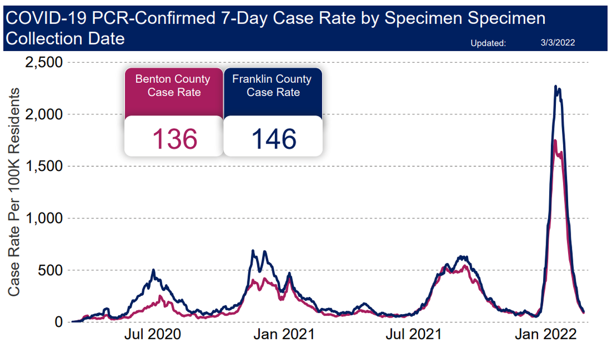 The rates of new COVID-19 cases confirmed per 100,000 people over a week is shown.