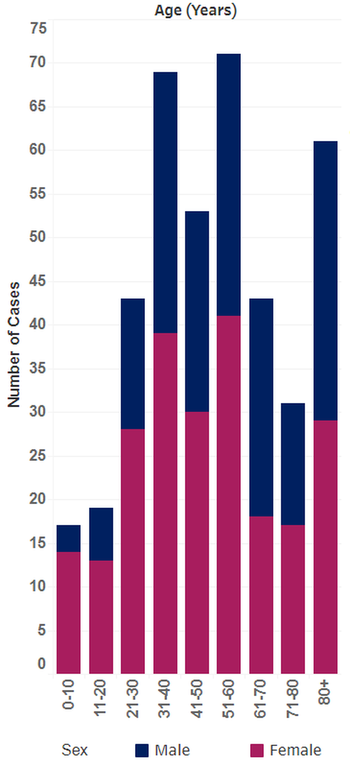 COVID-19 cases in Benton and Franklin counties by age and sex.