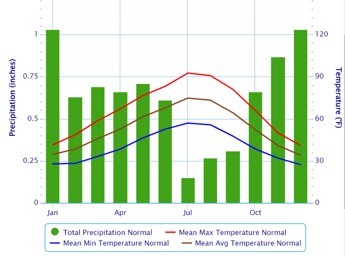 Weather information from the National Weather Service shows that July is usually the hottest and driest month of the year in the Tri-Cities.