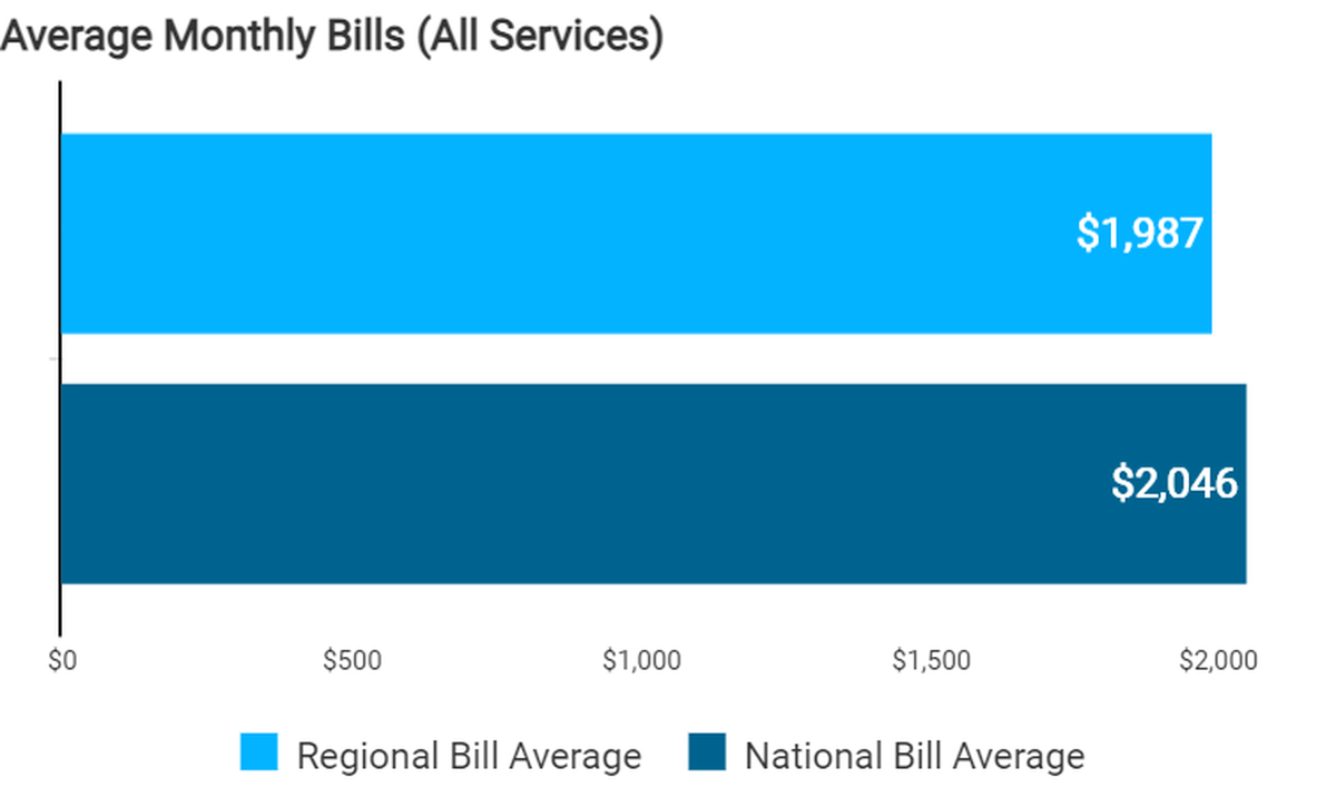 The average monthly household bill total for Franklin County compared to the national average.