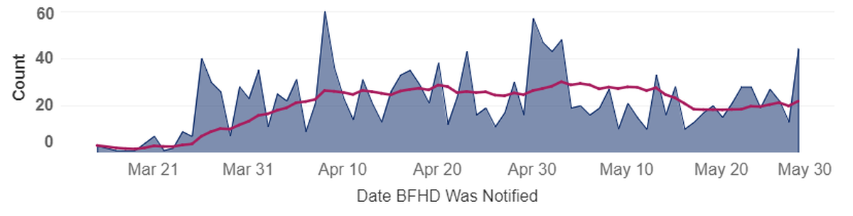 New COVID-19 cases in Benton and Franklin counties are shown in blue on the day cases were reported. The pink line is average new cases for the past five days.