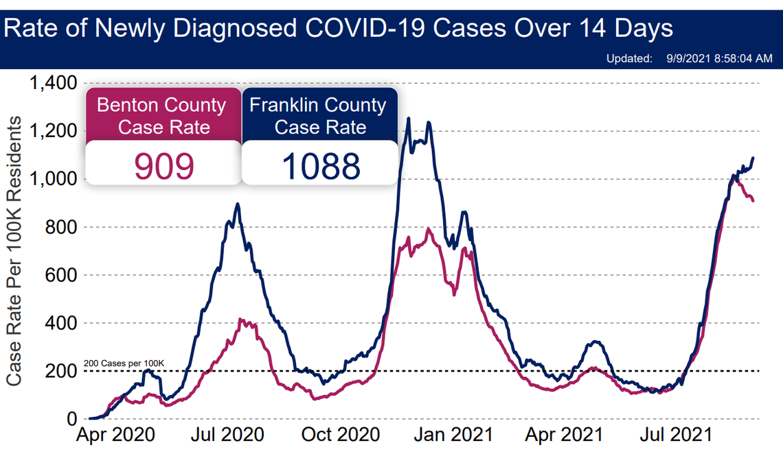 The new COVID-19 case rate has dropped in Benton County, but continues to rise in Franklin County, but at a slower rate than earlier this summer.