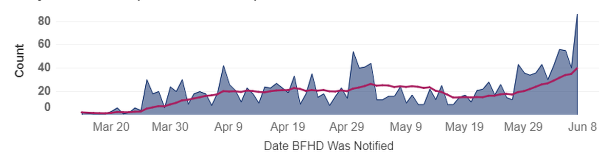 New confirmed COVID-19 cases in Benton and Franklin counties are shown in blue on the day cases were reported. The pink line is average new cases for the past five days.