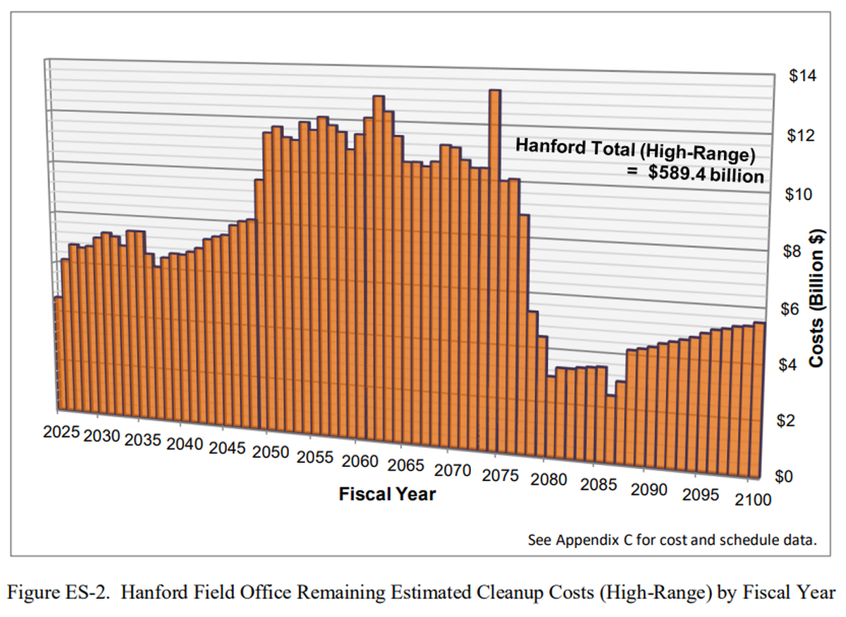2025 Hanford Lifecycle Scope, Schedule and Cost Report high estimate