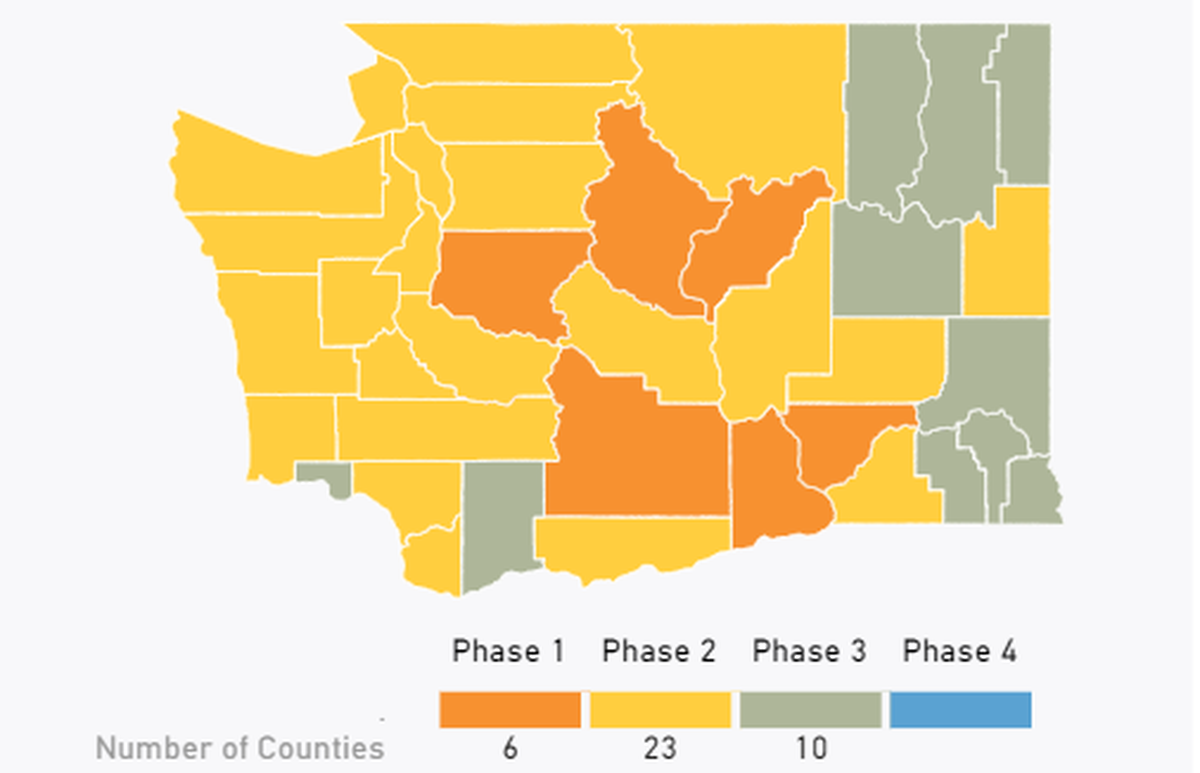 Benton and Franklin counties are among six in the state that have not moved to at least Phase 2 of reopening. King, Chelan and Douglas counties have been approved for a modified Phase 1, which allows some limited business reopening.
