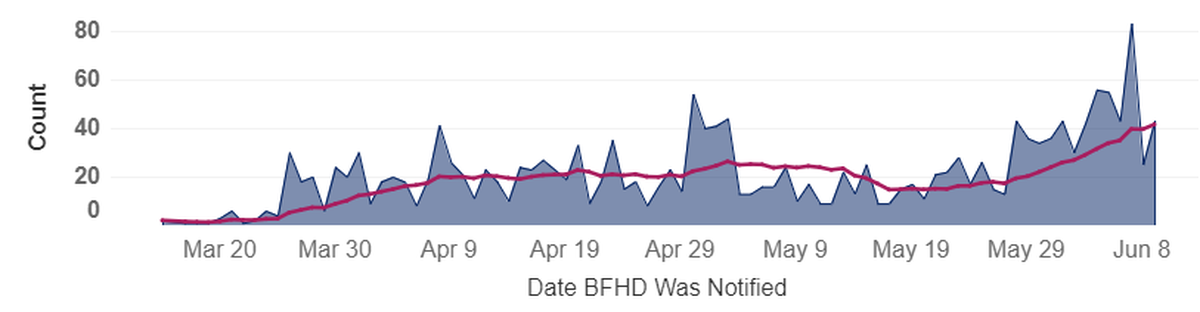 New COVID-19 cases in Benton and Franklin counties are shown in blue on the day confirmed cases were reported. The pink line is average new cases for the past 14 days.