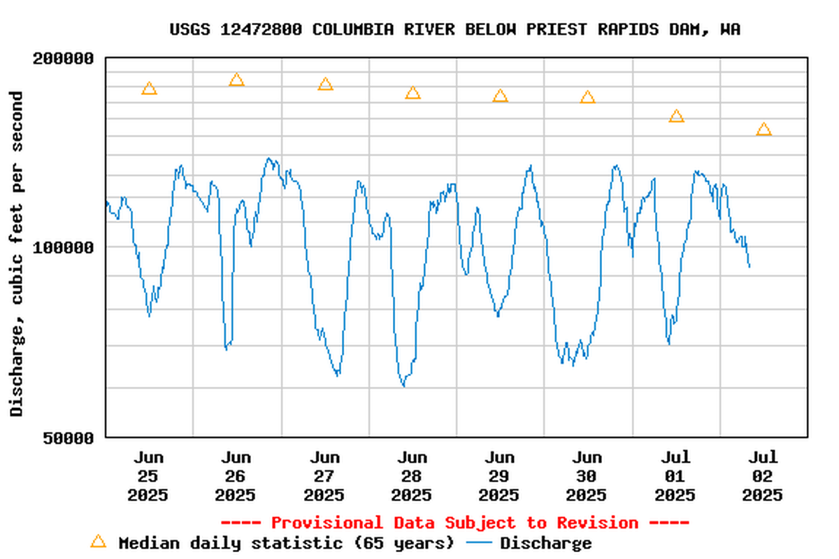 An understanding of hourly discharge from Priest Rapids Dam will help anglers find the sweet spot.