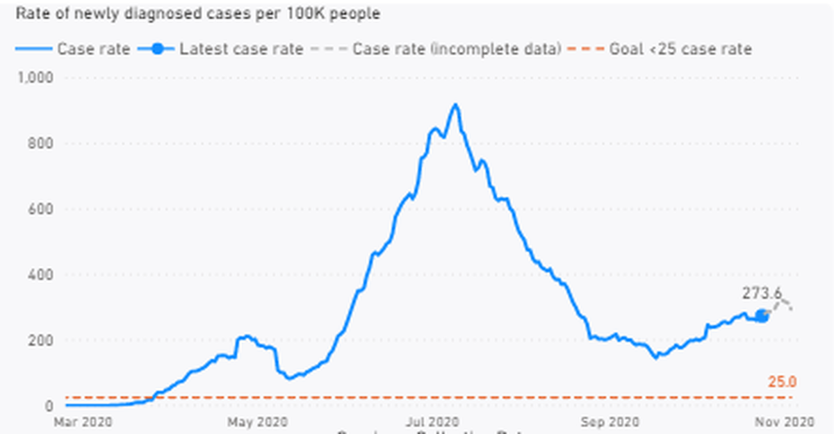 The confirmed COVID case rate per 100,000 people over two weeks in Franklin County is shown in blue, with preliminary data shown with a dotted line.