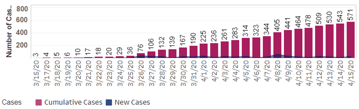 Benton and Franklin Health District COVID-19 cases, including new and cumulative cases.