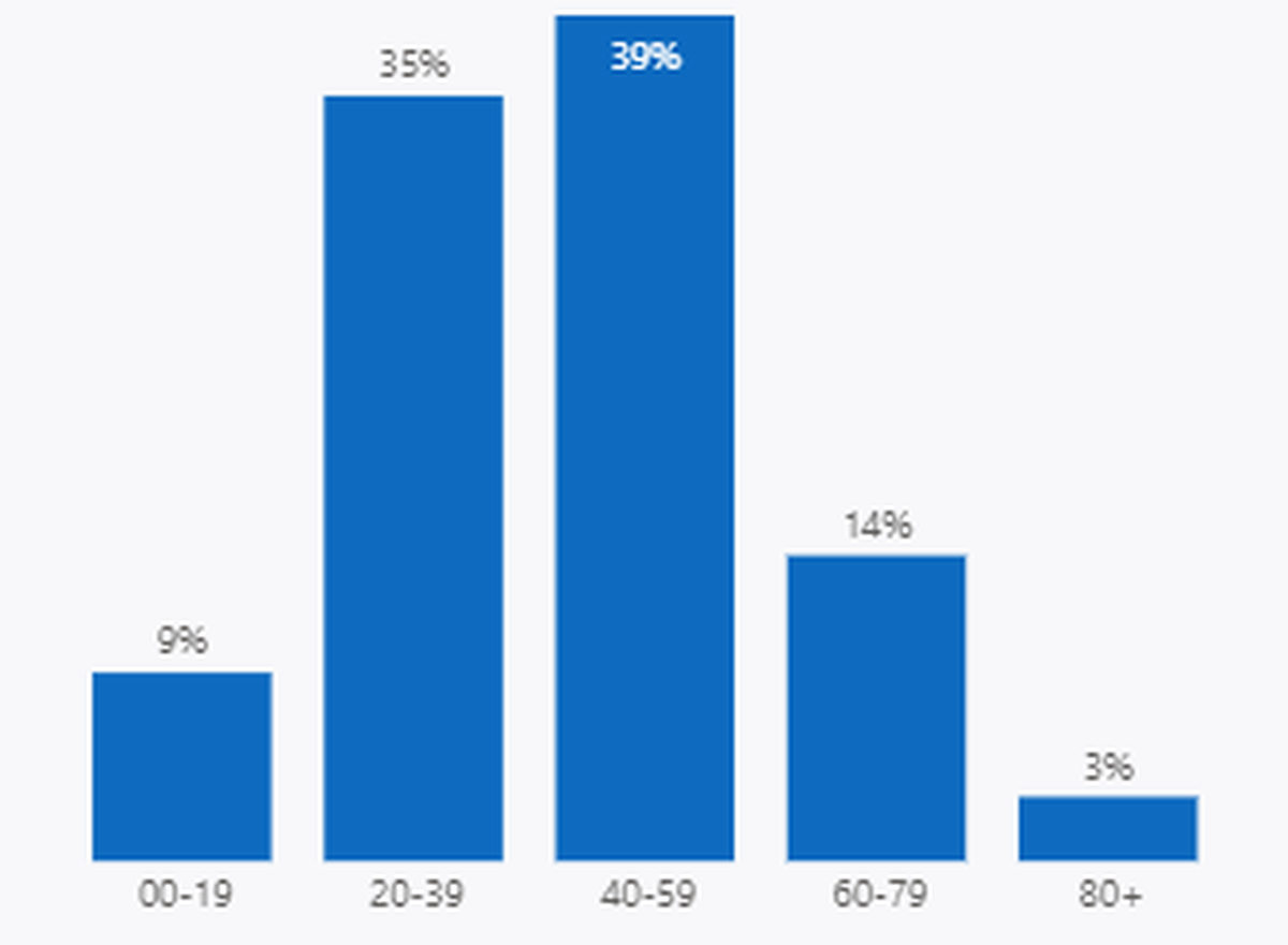 Percent of COVID-19 cases by age in Franklin County residents since the start of the pandemic.