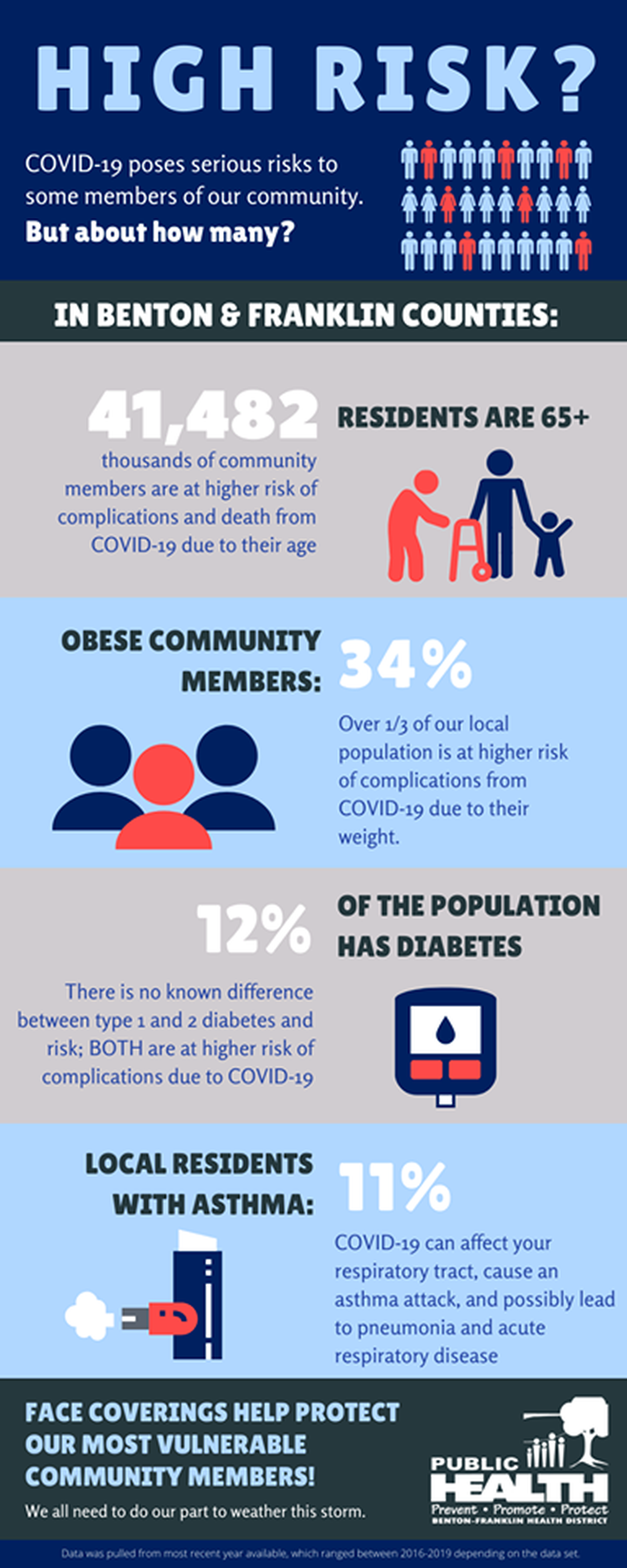 Courtesy Benton Franklin Health District