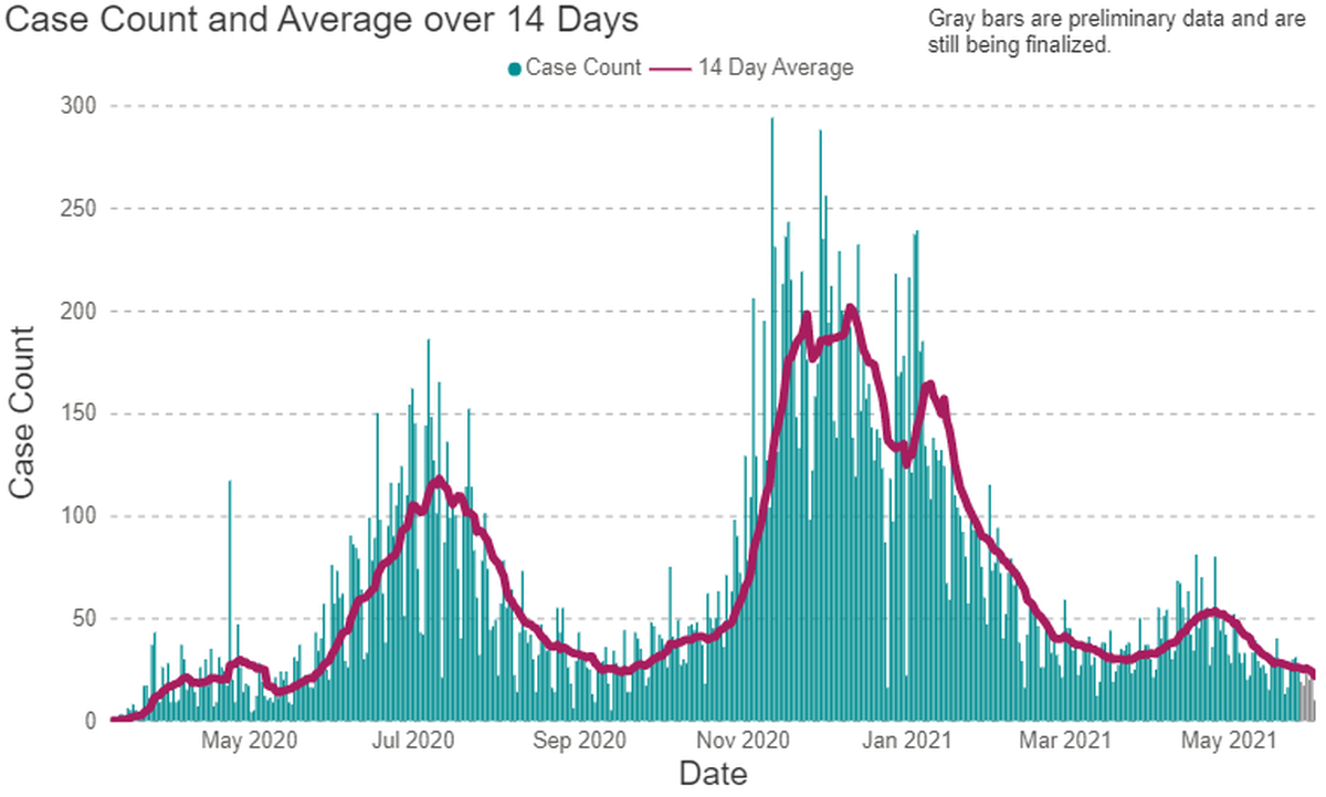 New COVID cases have been declining through late spring in the Tri-Cities area.
