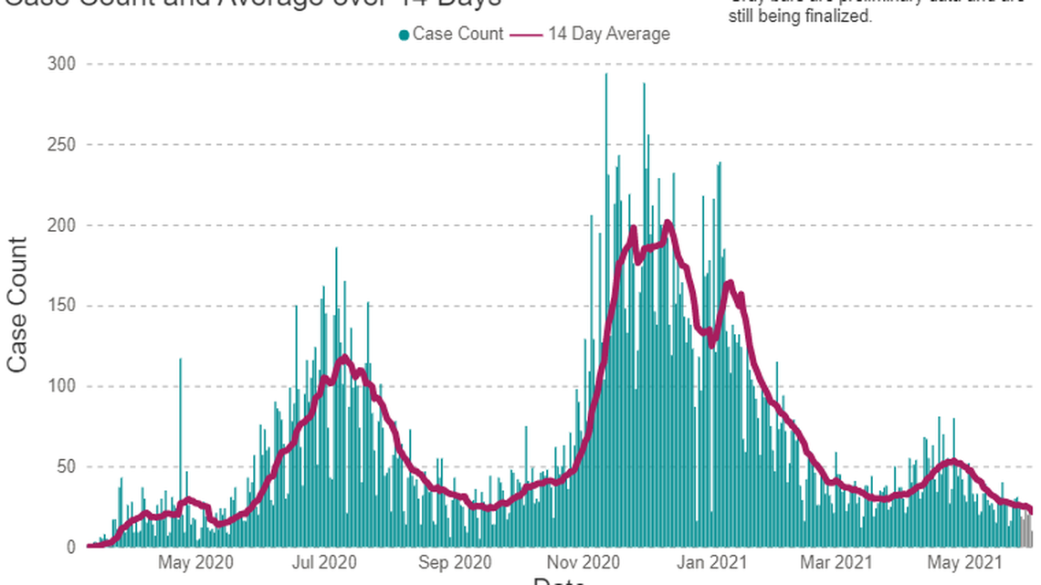 More Tri-Cities area COVID deaths, as new confirmed case counts jump this week