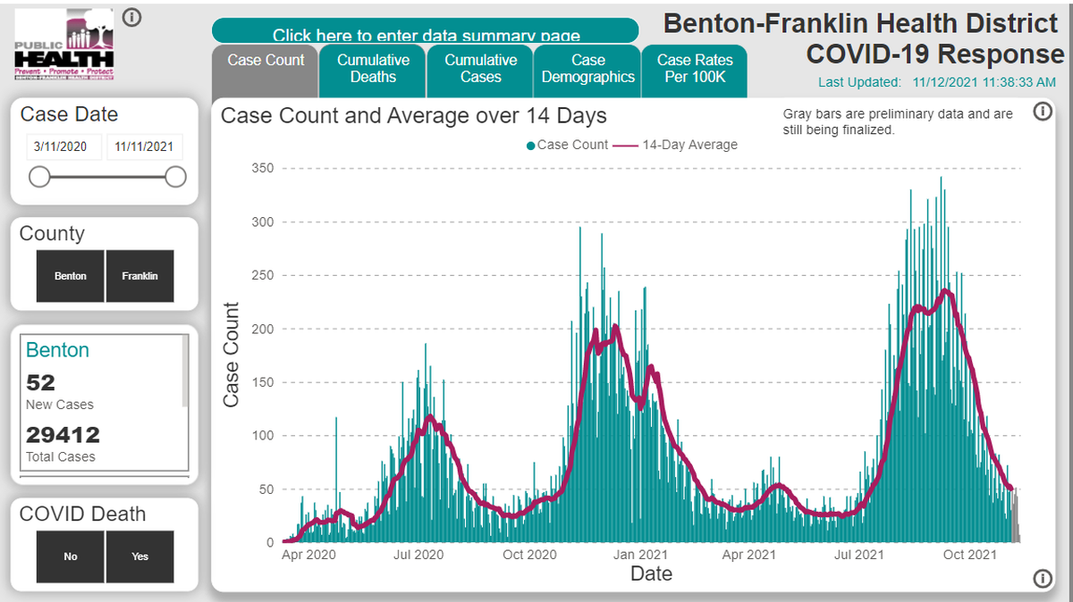 A screenshot from the Benton Franklin Health District shows the rate of new confirmed COVID-19 cases in the Tri-Cities area.