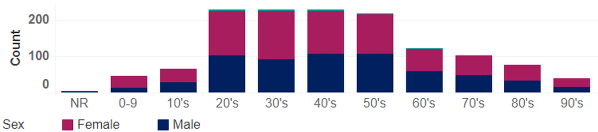 COVID-19 cases for Benton and Franklin counties are shown as of May 19 by age and sex. The green tops to some bars indicate unreported gender.