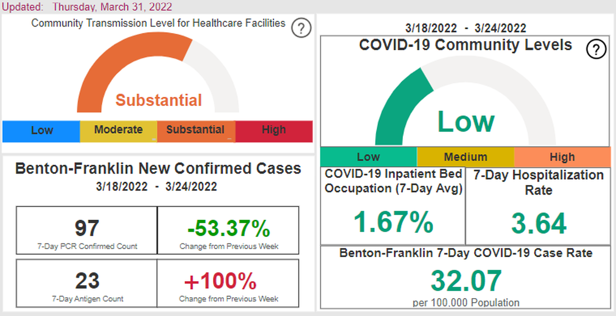 A screenshot from the Benton Franklin Health District website provides a snapshot of COVID-19 in the Tri-Cities area as of Thursday.
